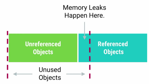 Memory leak in Android diagram