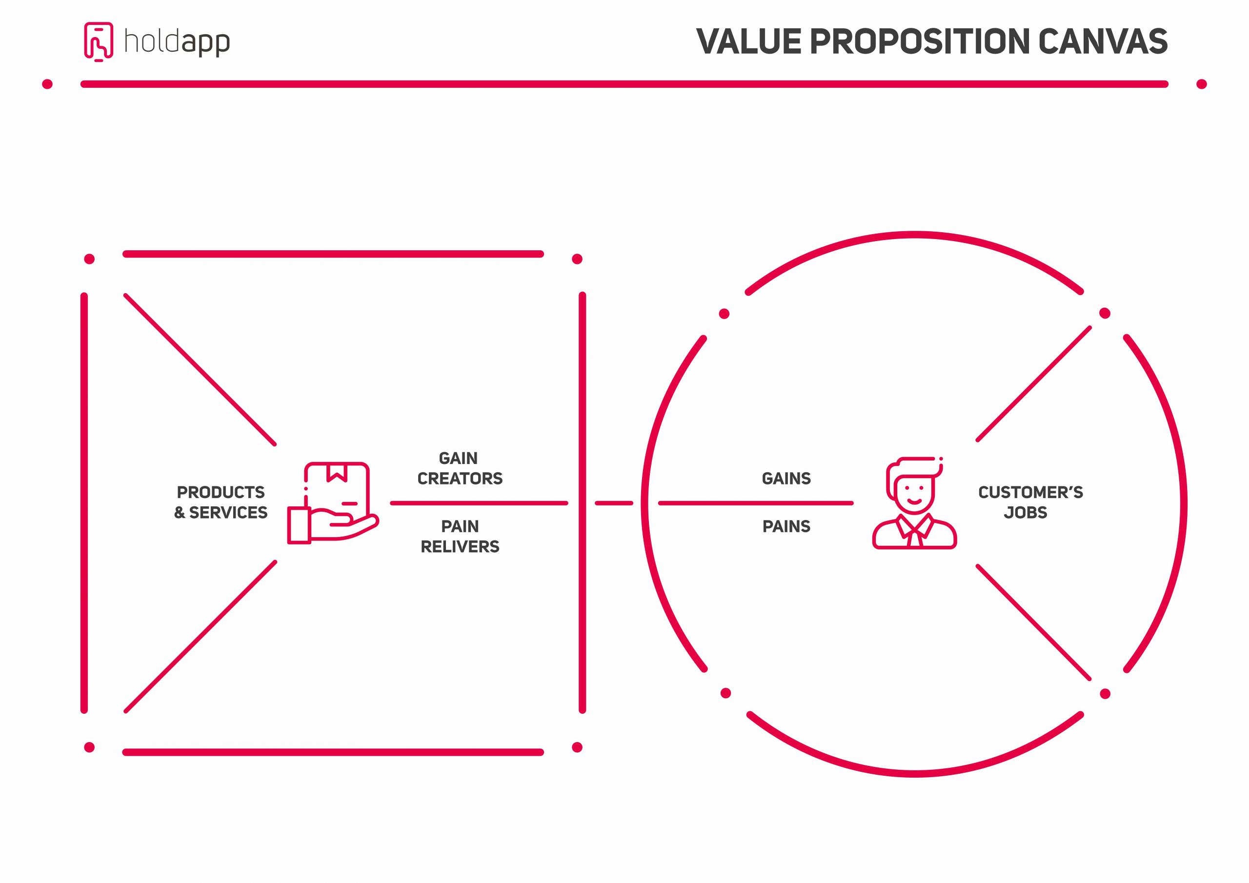 Value Proposition canvas