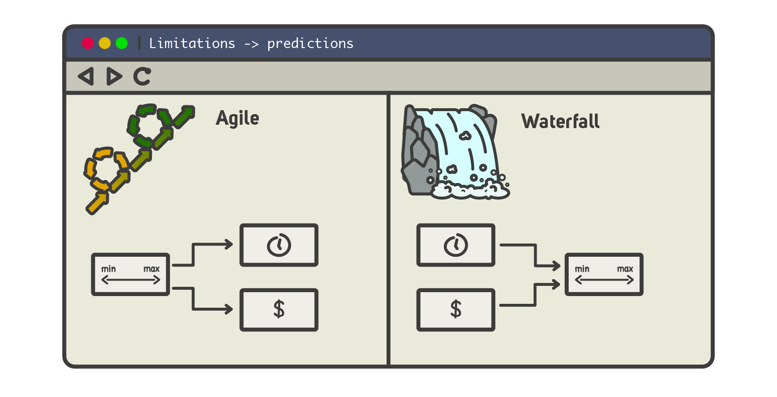 Limitations and predictions in agile vs waterfall model