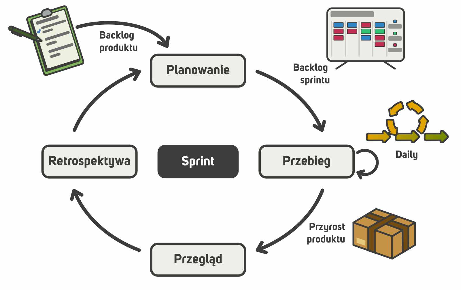 Sprint in app development process