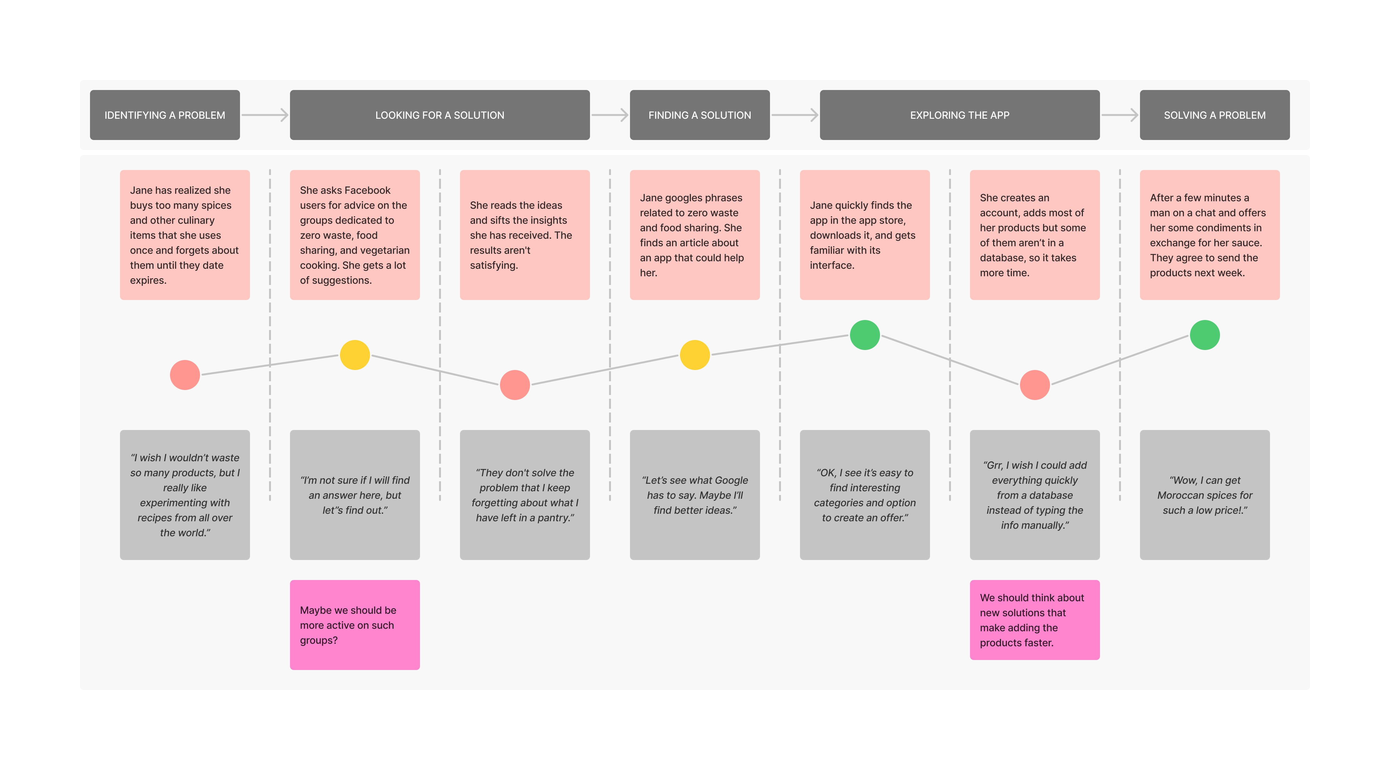 An example of a customer journey map.
